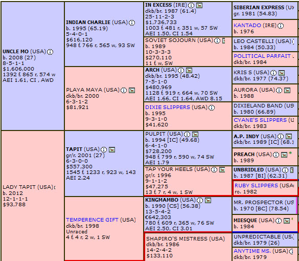 Kingsbarns pedigree